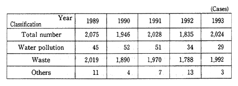 Table 10-2-1 Number of Arrests for Pollution Offenses (1989-1993)