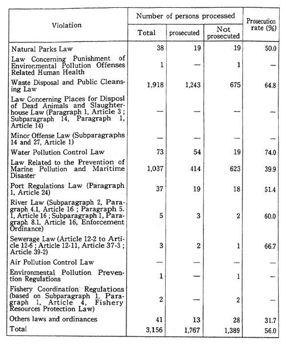 Table 10-2-6 Number of Persons Processed for Violatins Environinental Pollution Related Laws and Ordinances by Law violated (1992)