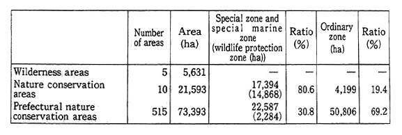 Table 11-2-1 Areas Designated for Nature Conservation