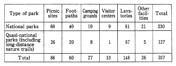 Table 11-5-1 Projects Undetaken in National and Quasi-National Parks in Fiscal 1993
