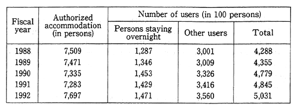 Table 11-5-2 Number of Users of National Vacation Villages