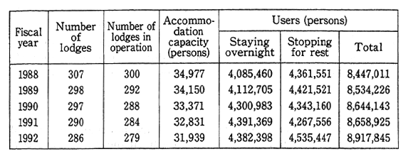 Table 11-5-3 Number of Persons Using People's Lodges