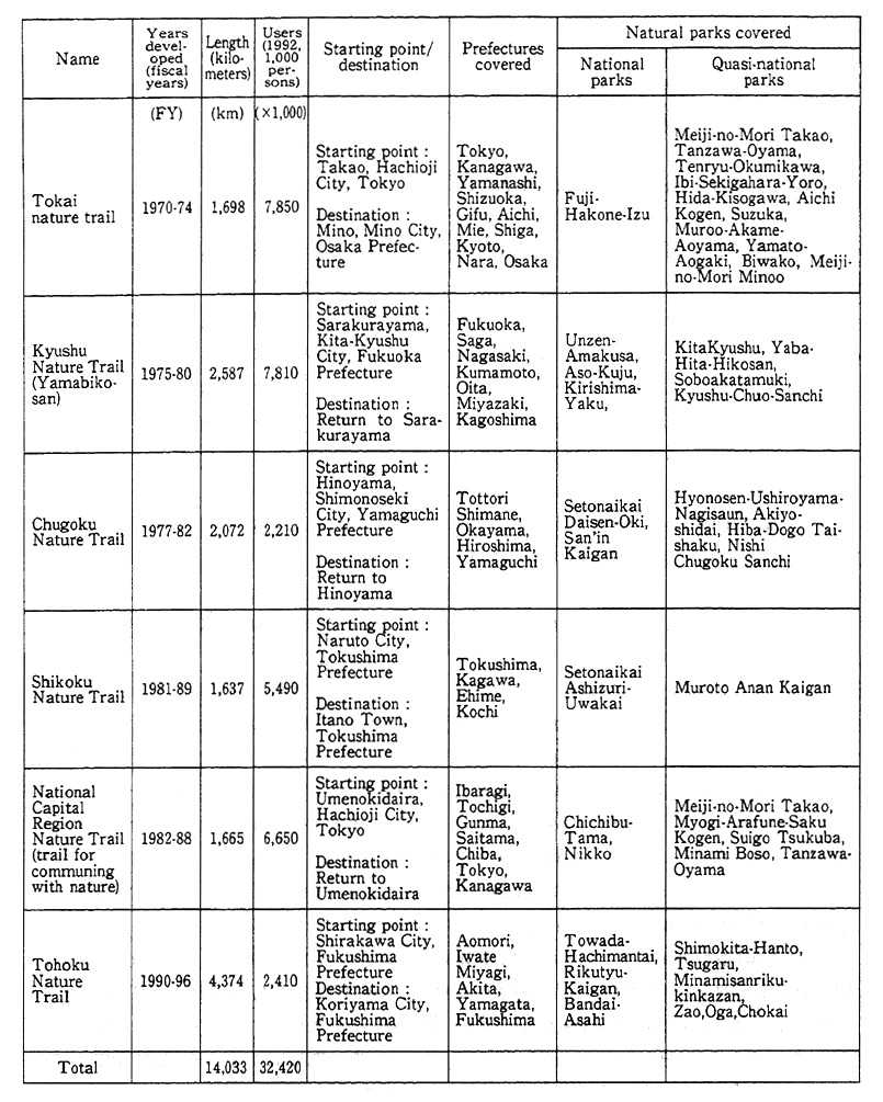 Table 11-5-6 Outline of Long-Distance Nature Trails