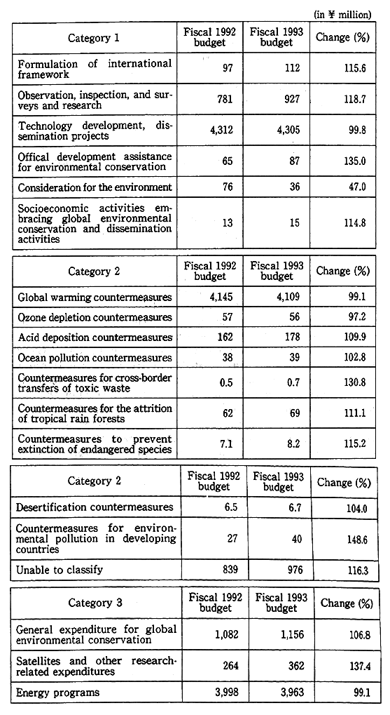Table 12-1-1 Government Budget for Fiscal 1993 and 1994 for Global Environmental Conservation Projects