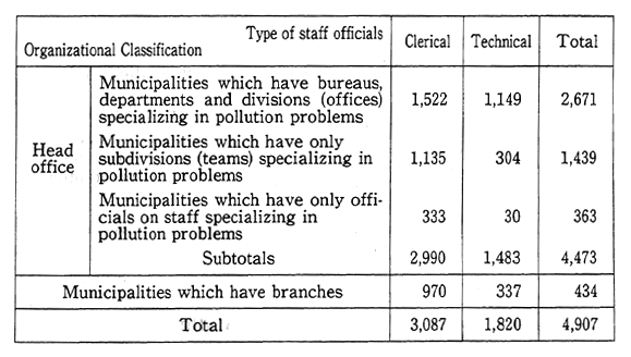 Table 14-4-3 Full-Time Officials on Staff in Charge of Environmental Pollution Problems in Municipalities