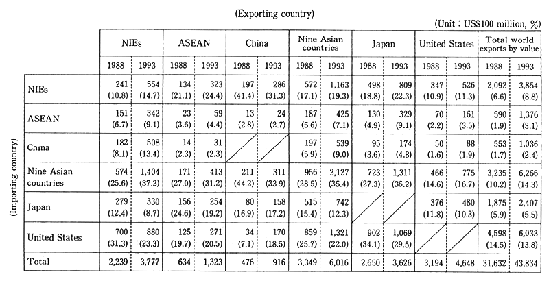 Table 2-1-2 Mutual Exports by Value between Asia, Japan, and the United States (Exnorting country)