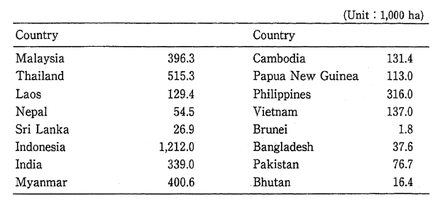 Table 2-1-9 Area of Annual Forest Decline in Countries of the Asia-Pacific Region during 1981-1990