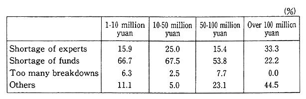 Table 2-3-2 Difficulties related to Pollution Prevention Facilities Faced by Chinese Companies by Size