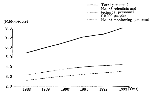 Fig. 2-3-1 Number of Employees Engaged in Environmental Protection in China in 1988-1993