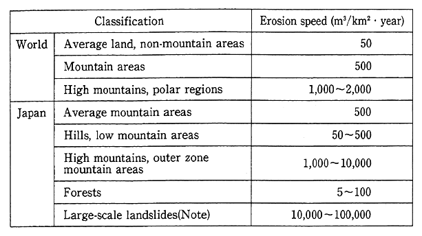 Table 3-1-3 Soil Erosion Speeds