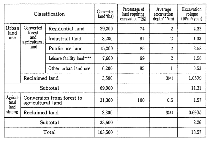 Table 3-1-4 Estimates of Expanding Urban Land Use and of Agricultural Land Shaping in Japan's National Land Development (Averages for 1970-1972)