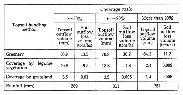 Table 3-1-6 Effects of Grassland and Legume Vegetation Coverage Ratios on Topsoil and Soil Outflow Loss