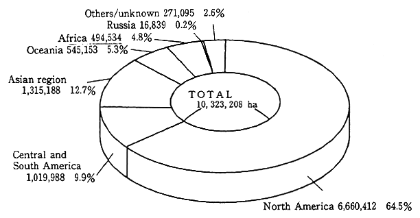 Fig. 3-1-12 Land Area Used for Exports to Japan Eight major products 1990, Unit ha