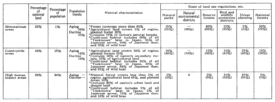Table 3-2-1 Natural and Social Characteristics of National Land Space