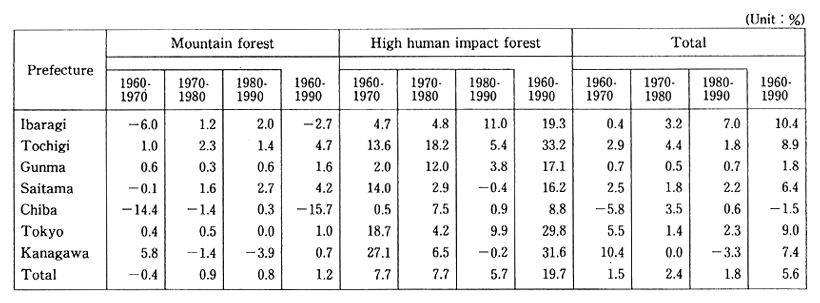 Table 3-2-2 Rates of Decline for Mountain and High Human Impact Forests in the Kanto Region (1960-1990)