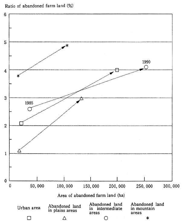 Fig. 3-2-3 Trends of Area and Ratio of Abandoned Farm Land (1985-1990)