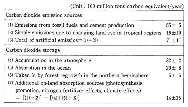Table 3-3-1 Annual Average Carbon Emission from Artificial Sources and Storage (1980-1989)