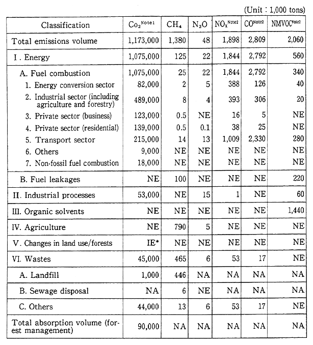 Table 3-3-2 List of Japan's Greenhouse Gas Emission and Absorption (FY1990)