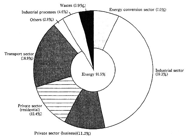 Fig. 3-3-4 Carbon Dioxide Emission Volume by Sector in FY 1992