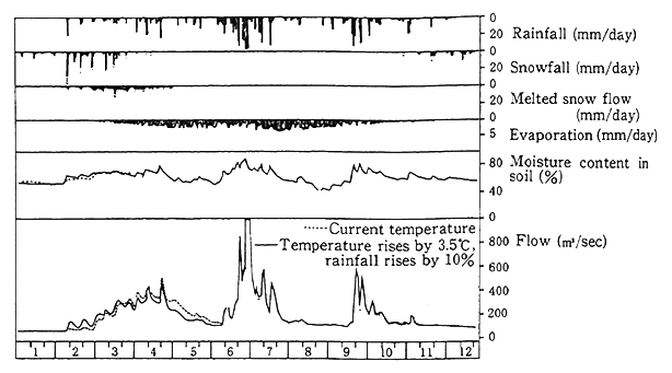 Fig. 3-3-6 Hydrograph for the Tone River Drainage Basin (Yatsuta-jima) Today and After a Climate Change (Under the present climate, under a temperature rise of 3.5 degree C and rainfall rise of 10%)