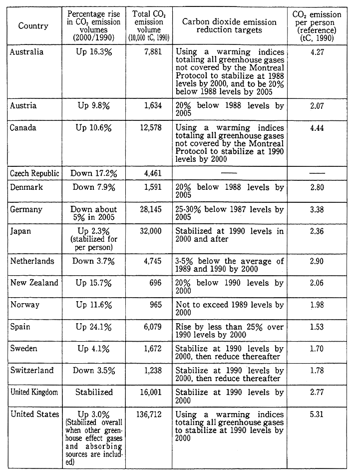 Table 3-3-4 Forecasts of Carbon Dioxide Emission Volume for Selected Countries in 2000