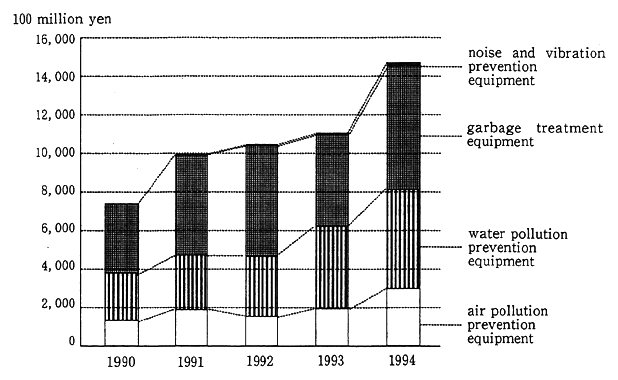 Fig. 4-3-4 Changes in the Amount of the Orders for Environmental Equipment in Japan