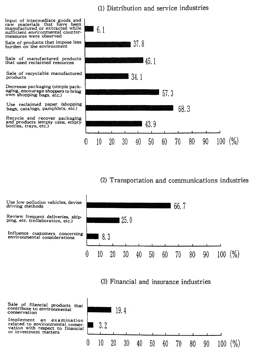 Fig. 4-5-6 Measuren of the Distribution, Service, Transportation, Communications, Financial and Insurance Industries