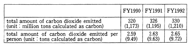 Table 5-1-1 Changes in Amount of Carbon Dioxide Emission in Japan in 1990-1992