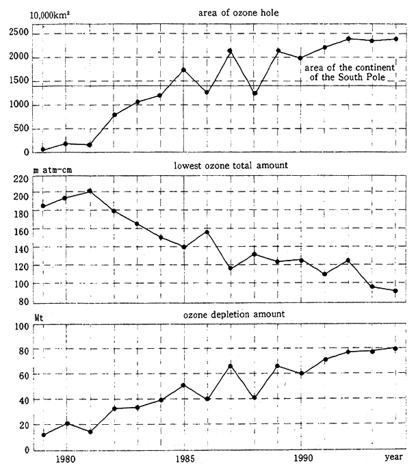 Fig. 5-1-11 Trends in Three Factors of Antarctic Ozone Hole