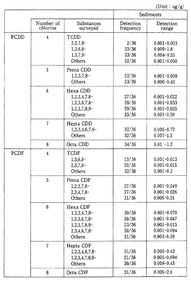 Table 5-2-6 Survey of Dioxins in Sediments (1993)