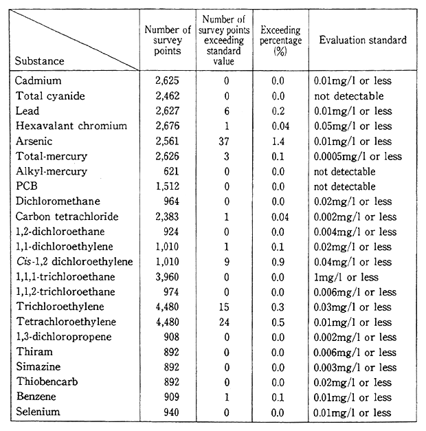 Table 5-2-7 Results of Ground Water Quality Monitoring (general survey)