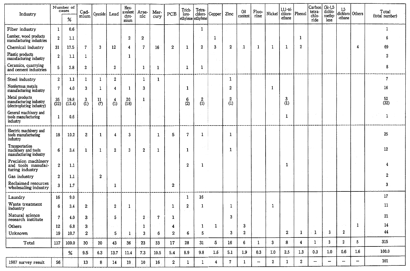 Table 5-3-1 Number of Urban Soil Pollution Cases by Industry and Pollutant