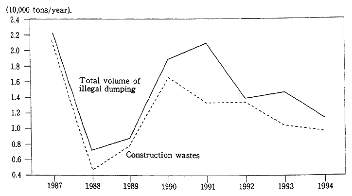 Fig. 5-4-3 Trends in Illegal Dumping of Industrial Wastes