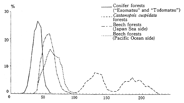 Fig. 5-5-3 Frequency Distribution of the Warmth Index for Highly Natural Types of Vegetation