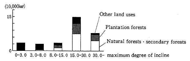 Fig. 5-5-8 Distribution of Forests by Degree of Incline