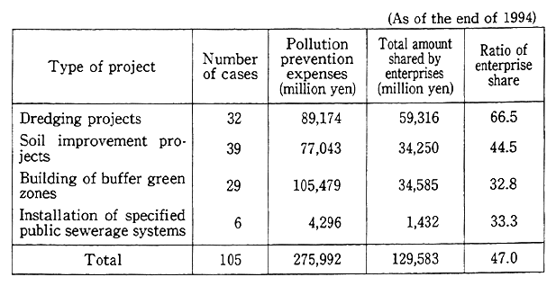 Table 6-2-2 Application Status of the Pollution Control Public Works Cost Allocation Law