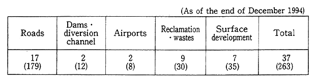Table 6-3-1 Breakdown of Environmental Impact Assessment Con-ducted according to the Implementation Schenie of Environmental Impact Assessment