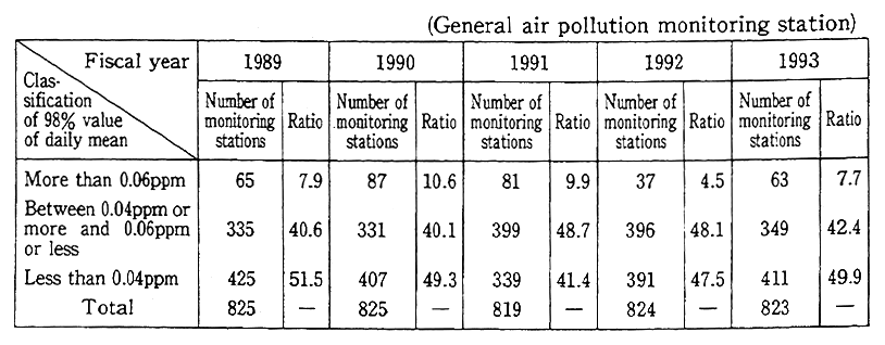 Table 6-5-5 Achievement Status of the Enviroumental Quality Standards concerning Nitrogen Dioxide in the Areas where Regional Environmental Pollution Conrol Programs are Enforced