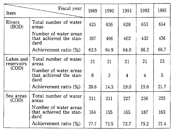 Table 6-5-7 Achievement Status of the Euvironmental Quality Standards in Rivers, Lakes and Reservoirs and Sea Areas in the Areas where Regional Environmental Pollution Control Programs are Enforced