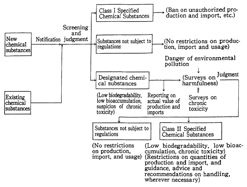 Fig. 6-7-1 Regulations on Chemical Substances According to the Chemicalt Substances Control Law