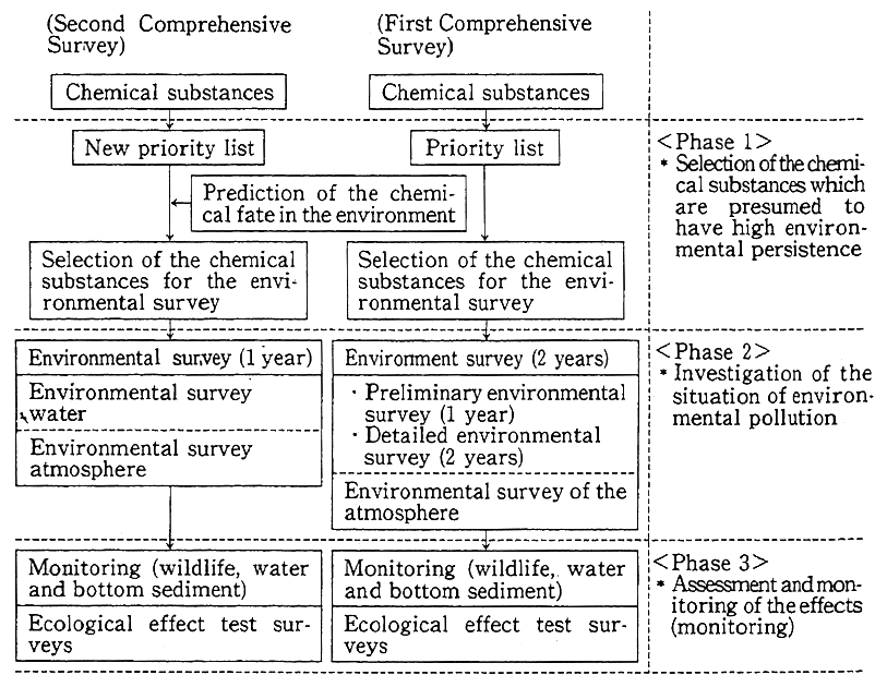 Fig. 6-7-2 Outline of Compmchensive Envirohmental Survey of Chemicals