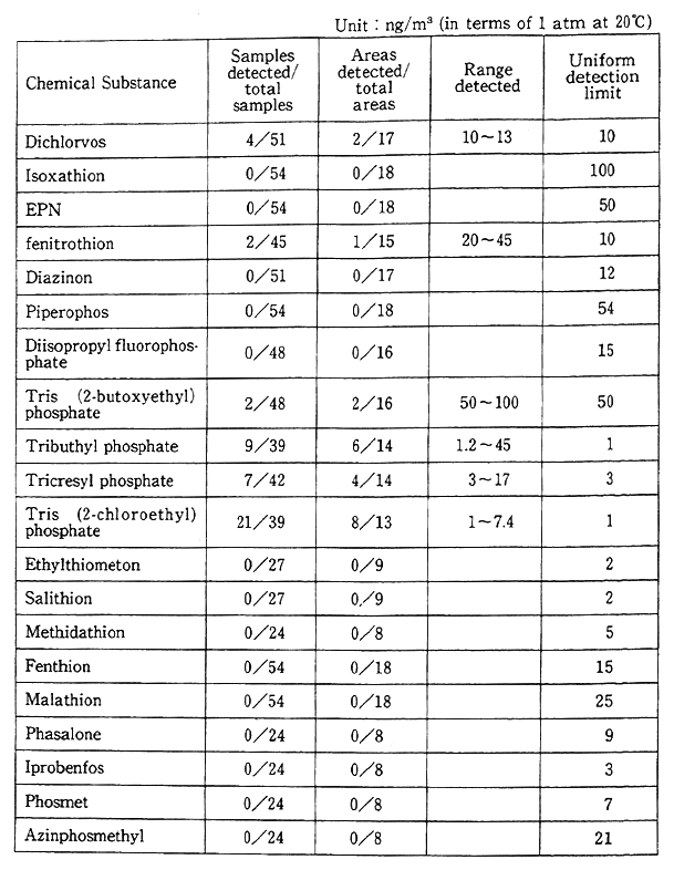 Table 6-7-2 Result of Atmospheric Environmental Survey (fiscal year 1993)