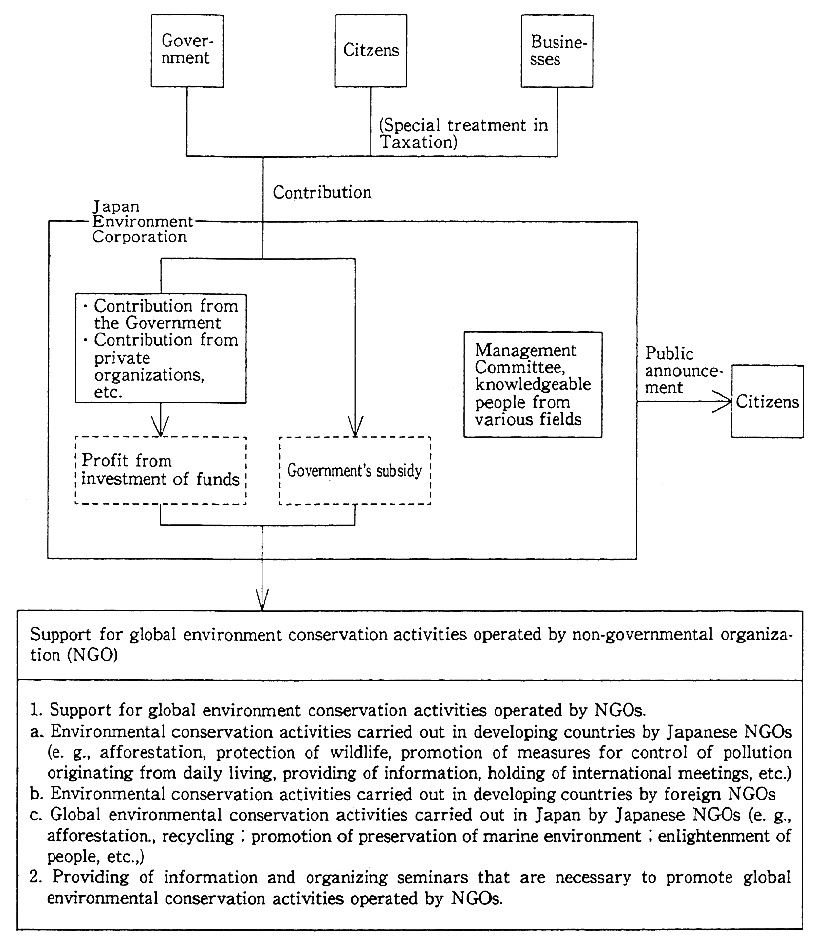 Fig. 6-9-1 Mechanism of the Japan Fund for Global Environment