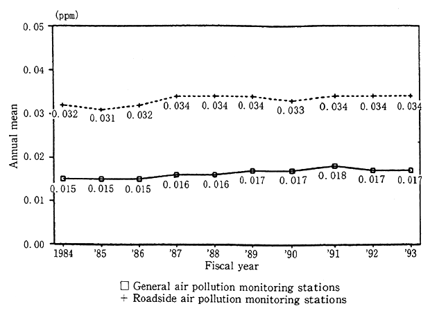 Fig. 7-1-1 Changes in Annual Means of Nitrogen Dioxide Levels