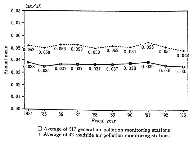 Fig. 7-1-3 Changes in Annual Means of Suspended Particulate Matter Levels