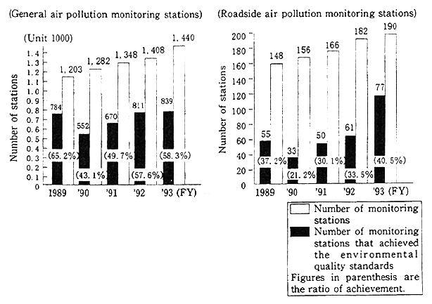 Fig. 7-1-4 Change in Achievement Status of Environmental Quality Standards concerning Suspended Particu-late Matter