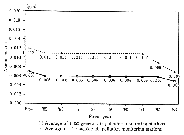 Fig. 7-1-5 Changes in Annual Means of Sulfur Dioxide Levels