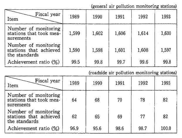 Table 7-1-2 Achievement Status of Environmental Quality Standards concerning Sulfur Dioxide (long-term evaluation)