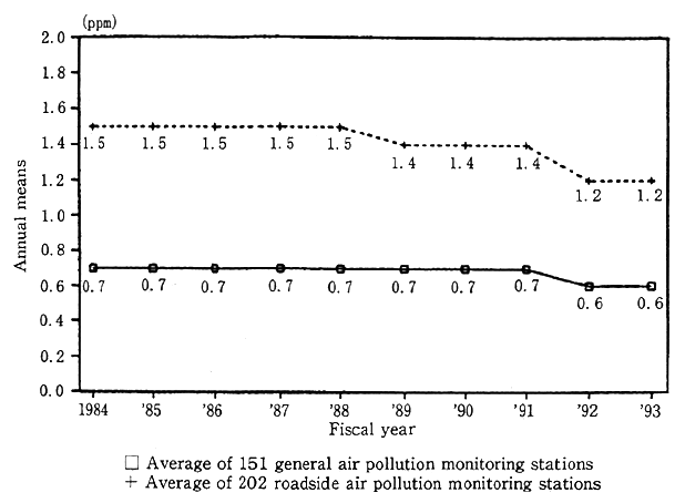 Fig. 7-1-6 Changes in Annual Means of Carbon Monoxide