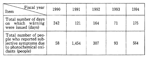 Table 7-1-4 Changes in the Total Number of Days on which Photo-chemical Oxidants Warnings were issued, and the Total Number of People who reported Subjective Symptoms due to Photochemical Oxidants (1990-1994)